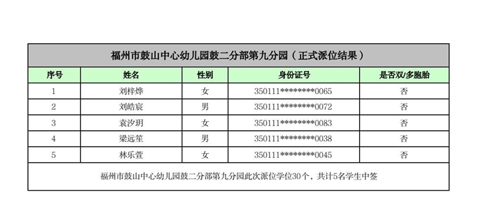快讯！福州五城区幼儿园派位结果出炉！
