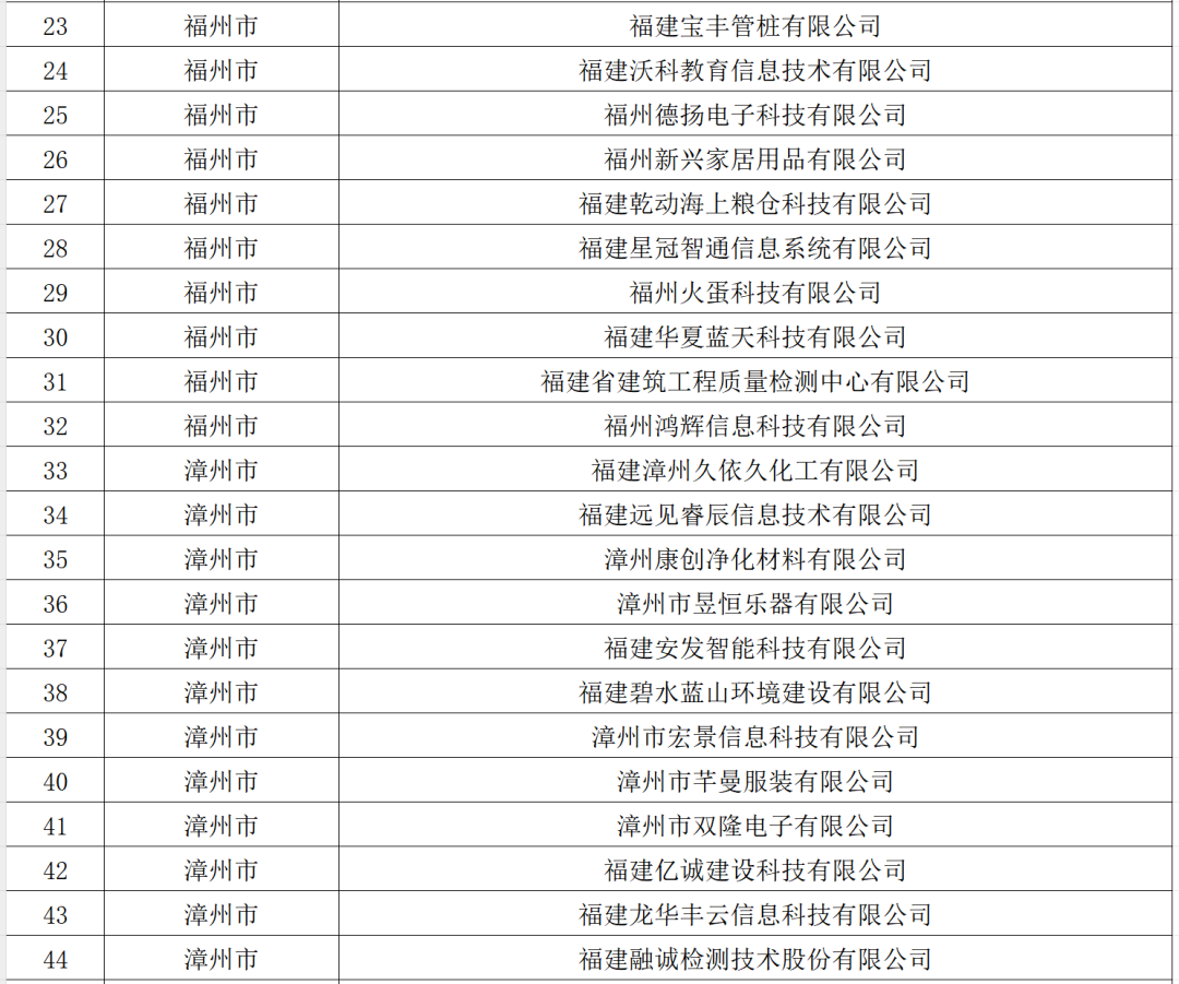 福州32家！福建省创新型中小企业名单公布