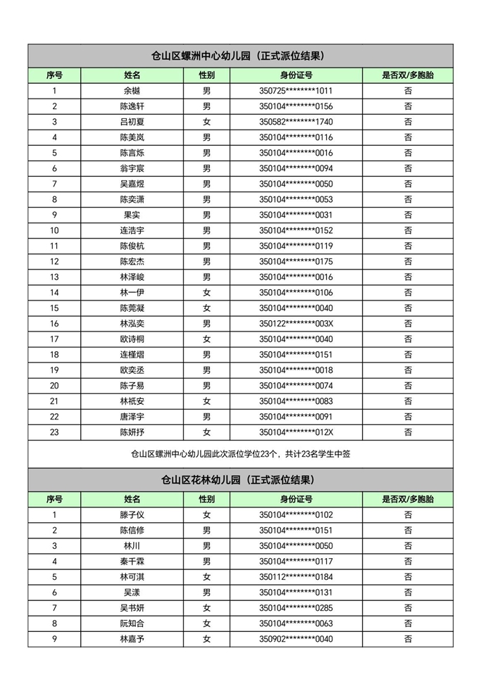 快讯！福州五城区幼儿园派位结果出炉！