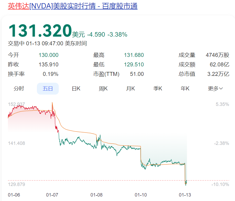 曝英伟达一半员工净资产破亿