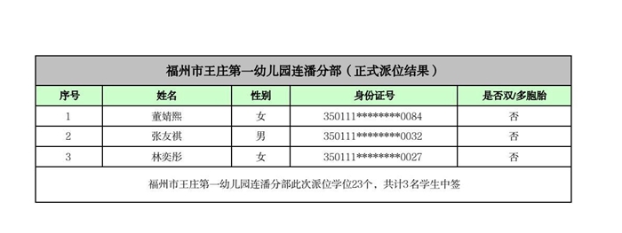 快讯！福州五城区幼儿园派位结果出炉！