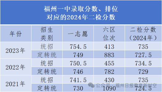 高保线降了！福州一类校历年录取线对应的二检排位
