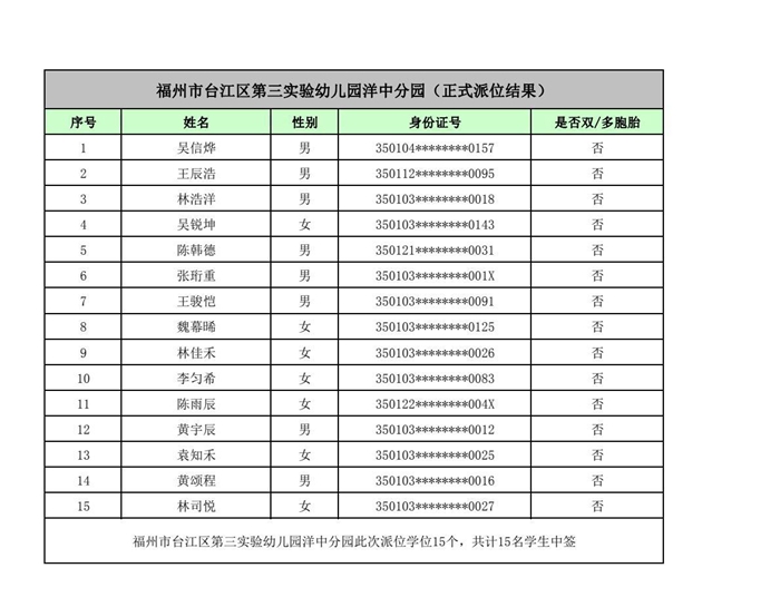 快讯！福州五城区幼儿园派位结果出炉！