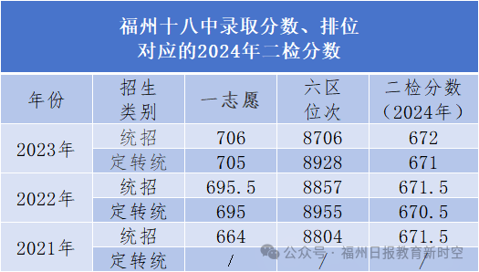 高保线降了！福州一类校历年录取线对应的二检排位