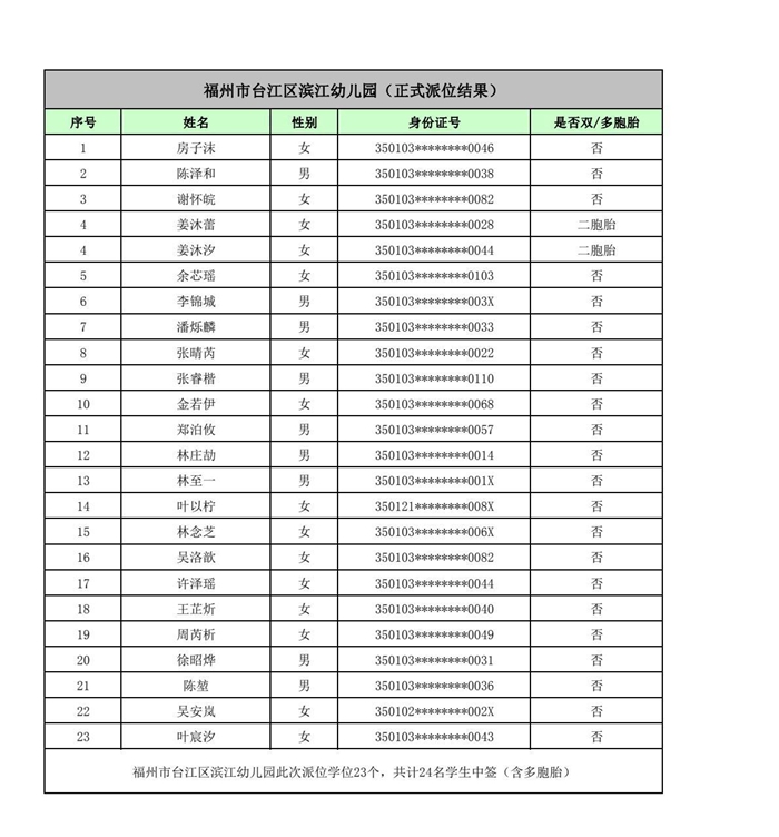 快讯！福州五城区幼儿园派位结果出炉！