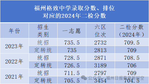 高保线降了！福州一类校历年录取线对应的二检排位