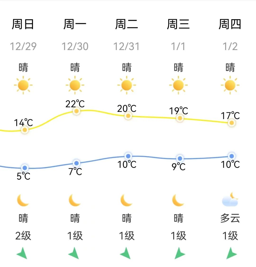 太刺激！福州气温将坐“过山车”！台风也有最新消息