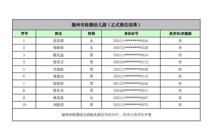 快讯！福州五城区幼儿园派位结果出炉！