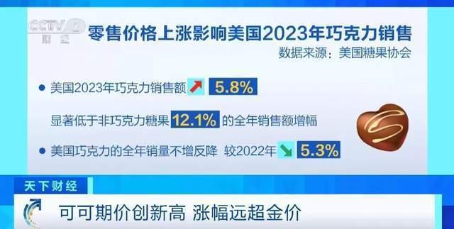 涨幅远超金价！巧克力原材料价格创历史新高，全球60年来最严重短缺