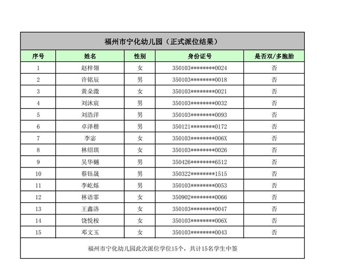 快讯！福州五城区幼儿园派位结果出炉！