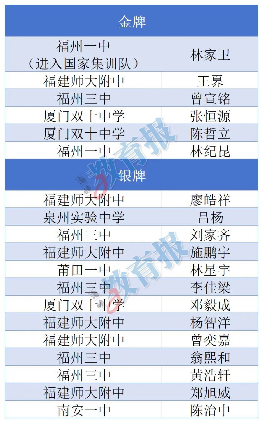 福州4金9银！1人进国家集训队！一中、附中、三中......
