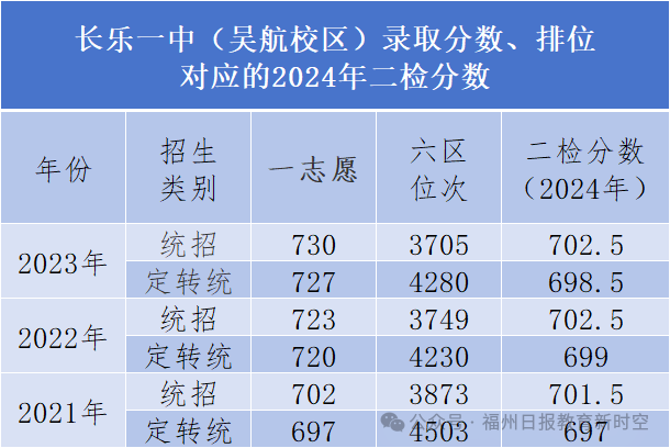 高保线降了！福州一类校历年录取线对应的二检排位