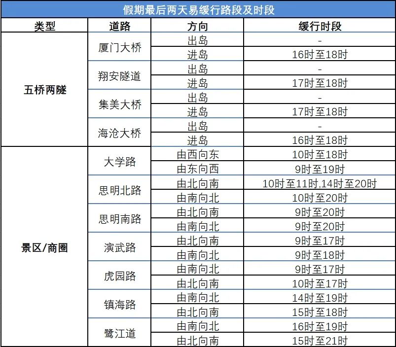 最新返程路况：福建这些地方车流量大，实行临时交通管制