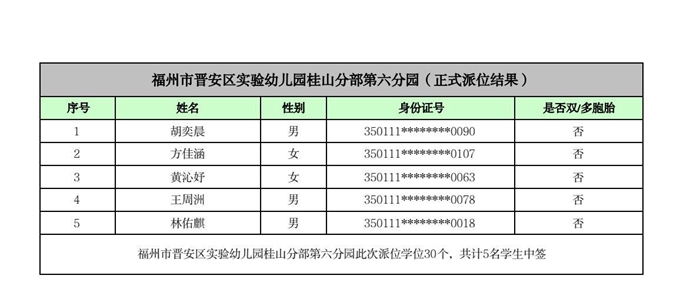 快讯！福州五城区幼儿园派位结果出炉！