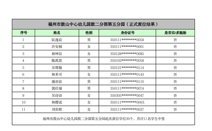 快讯！福州五城区幼儿园派位结果出炉！