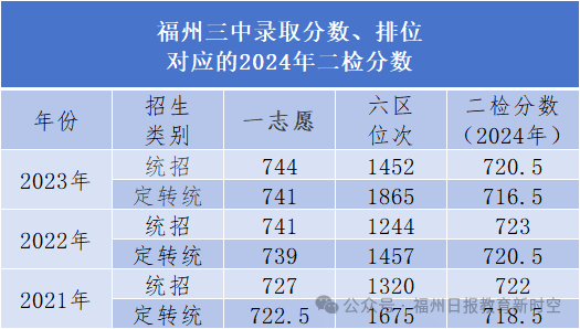 高保线降了！福州一类校历年录取线对应的二检排位