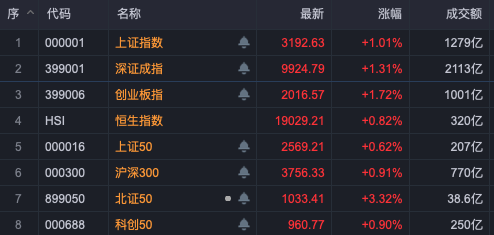 A股，突然大爆发！A50直线拉升，超5000只个股飘红