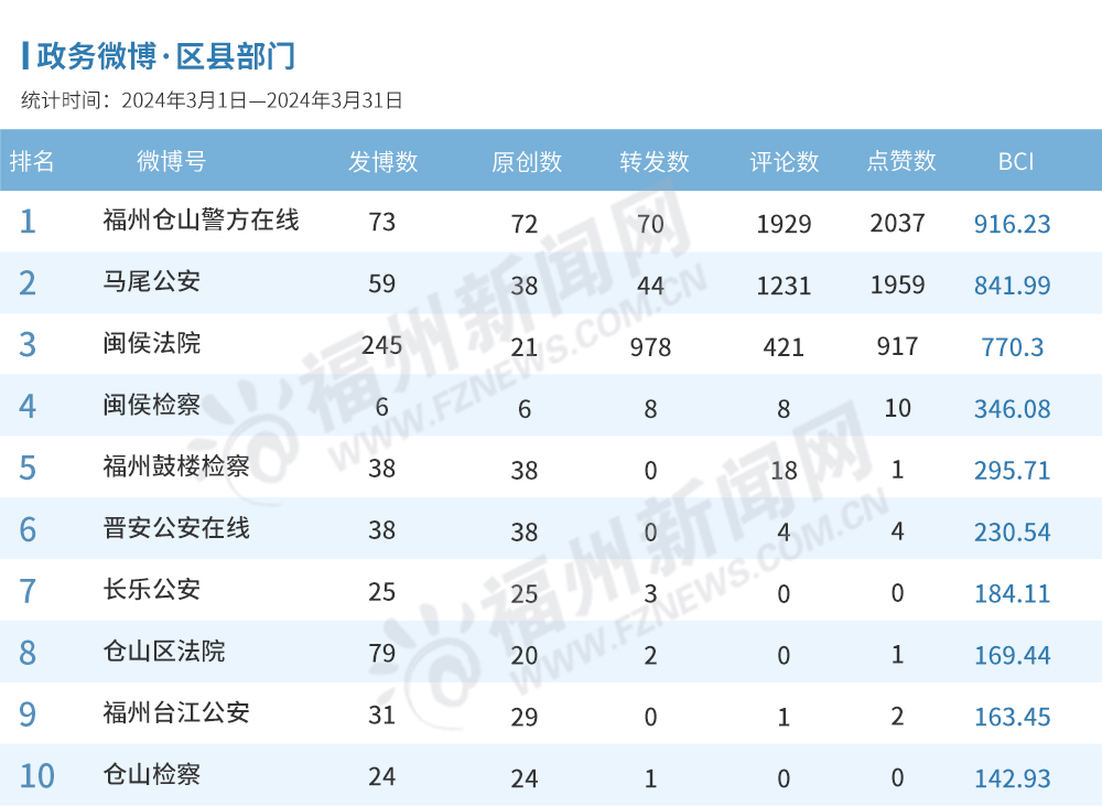 福州3月政务新媒体榜单出炉！