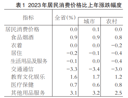 2023年福建地区生产总值54355.10亿元 比上年增长4.5%