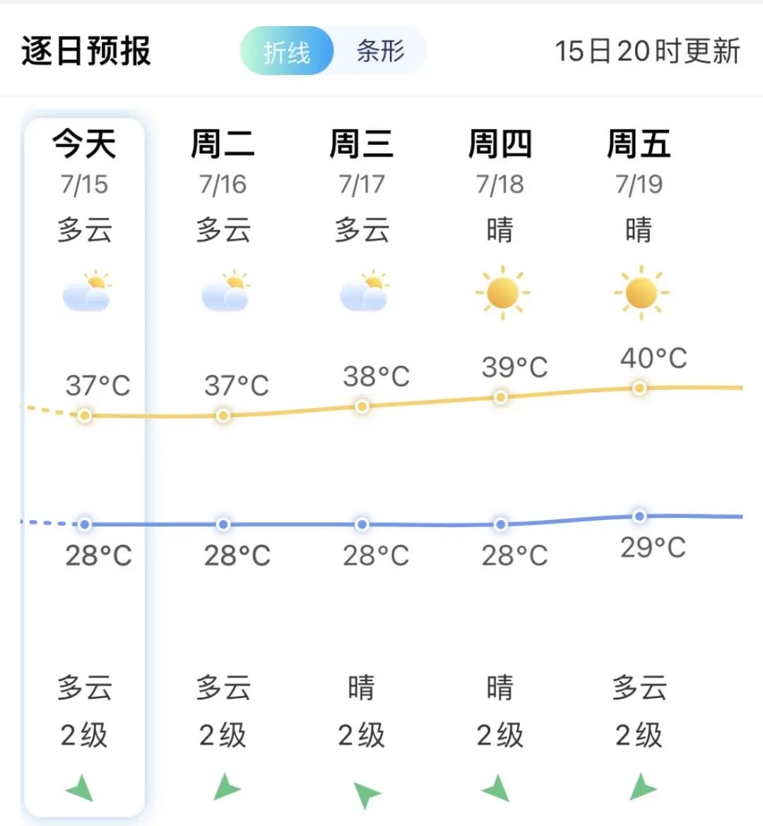 注意！周末或有台风！福建局部超40℃！