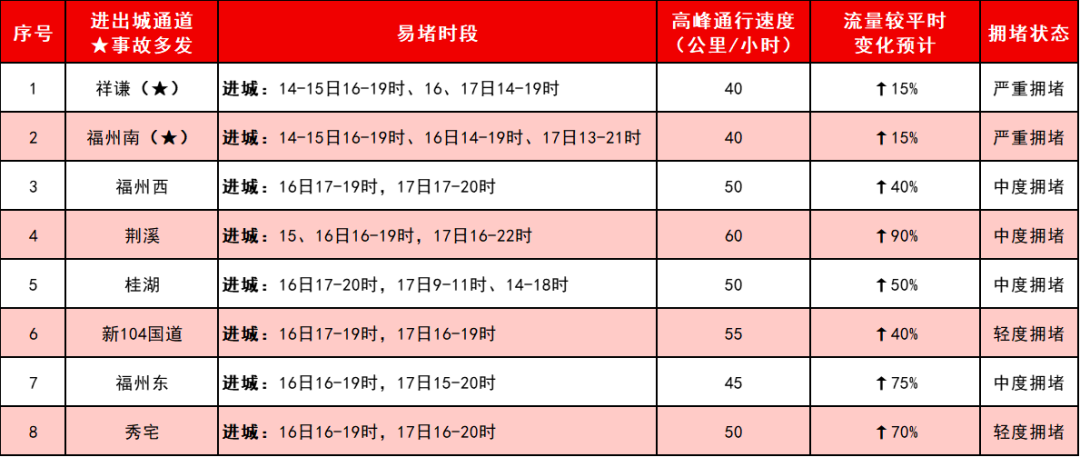 最新返程路况：福建这些地方车流量大，实行临时交通管制