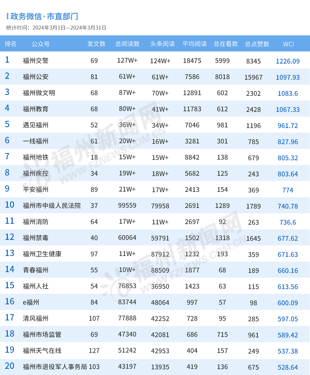 福州3月政务新媒体榜单出炉！