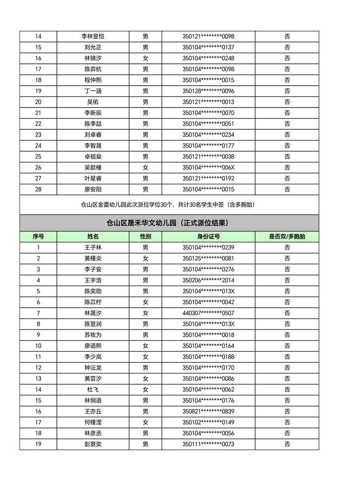 快讯！福州五城区幼儿园派位结果出炉！