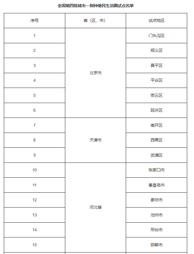 公示！福建一地拟入选全国第四批城市一刻钟便民生活圈试点名单