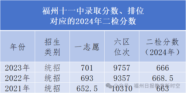 高保线降了！福州一类校历年录取线对应的二检排位