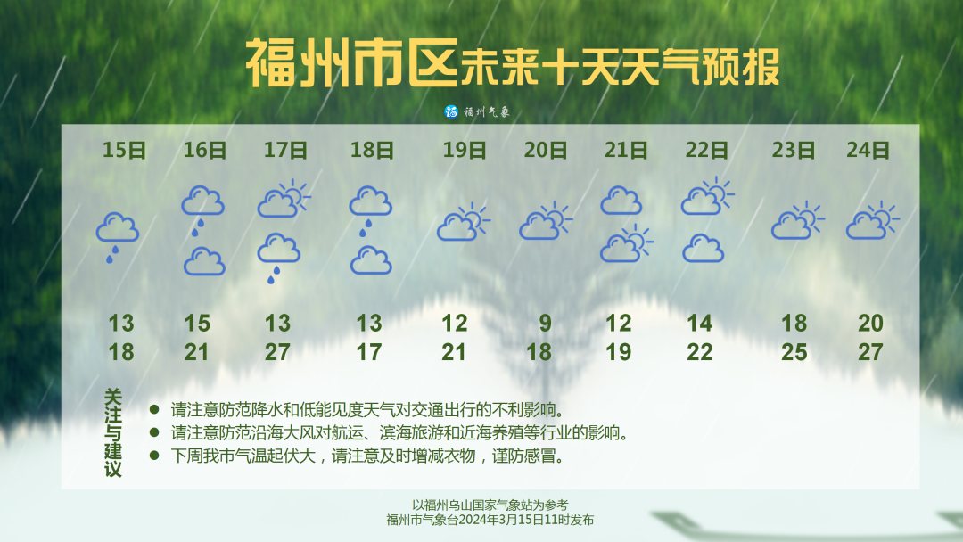 扎心！福建还要下雨！好消息是——升温在即！