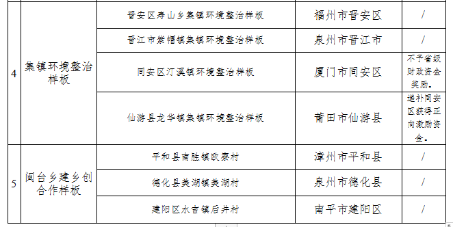 福建最新公示！这些设区市和县（市、区）拟获正向激励