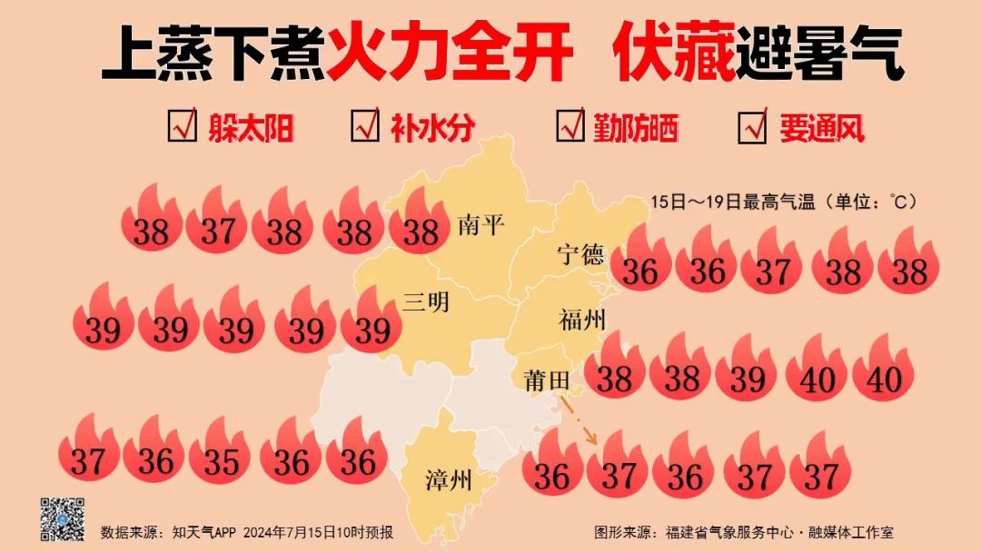 注意！周末或有台风！福建局部超40℃！