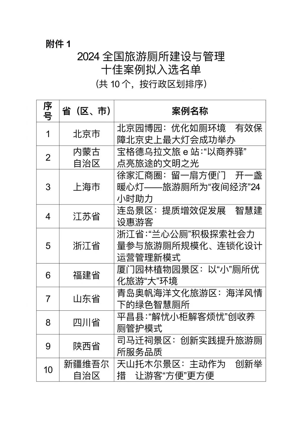 事关旅游厕所建设！福建拟新增1个十佳案例、2个优秀案例