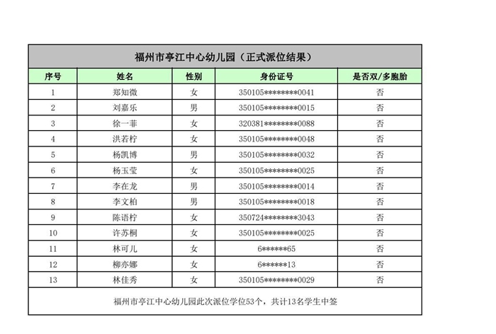 快讯！福州五城区幼儿园派位结果出炉！