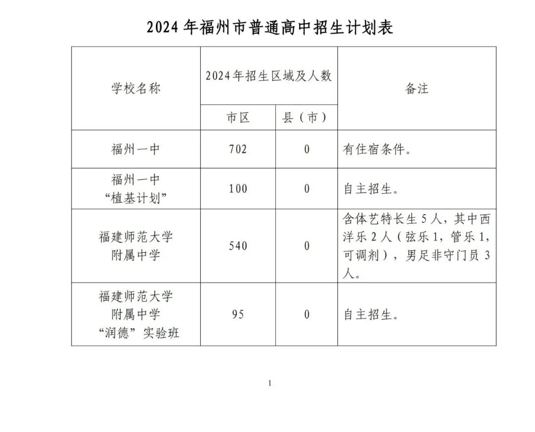 福州普高招生计划+市区定向生指标发布