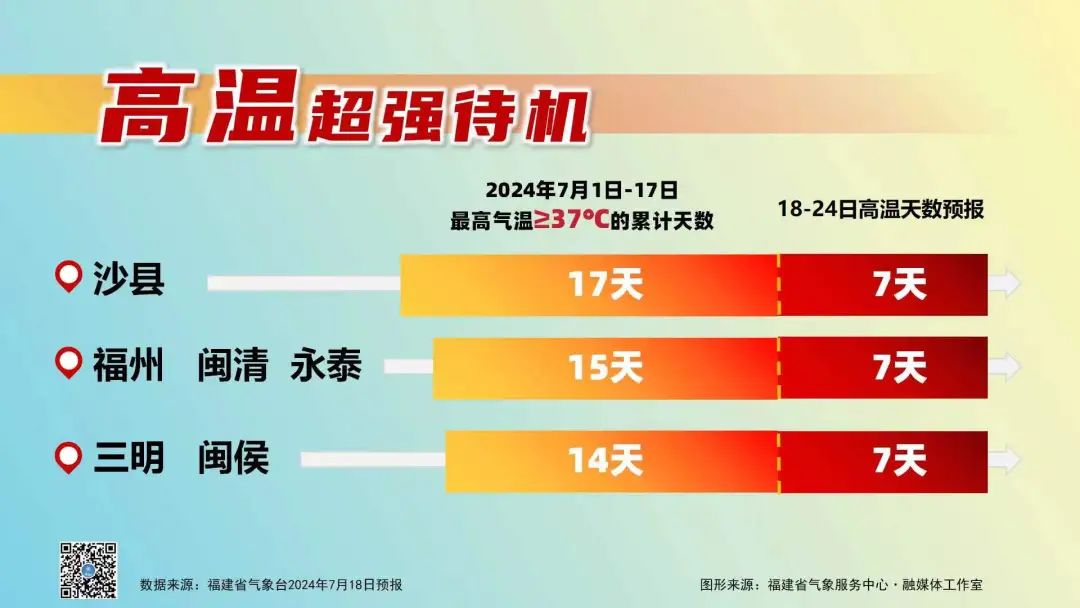 福建高温持续发力，冲击40℃