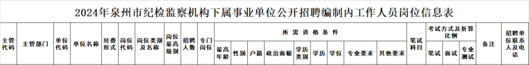 超1700人！福建一批单位公开招聘