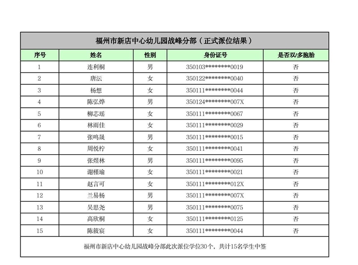 快讯！福州五城区幼儿园派位结果出炉！