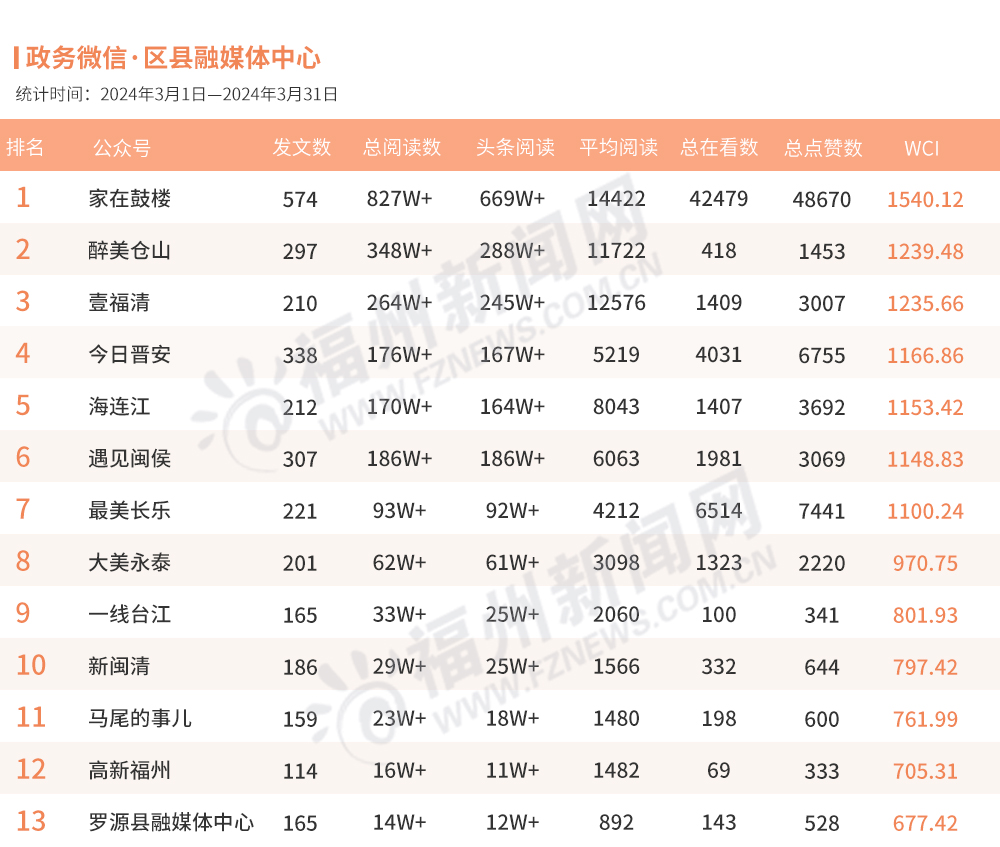 福州3月政务新媒体榜单出炉！
