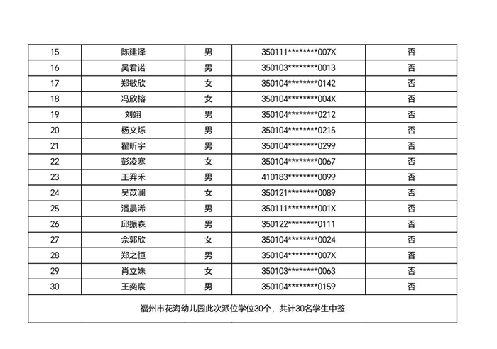 快讯！福州五城区幼儿园派位结果出炉！