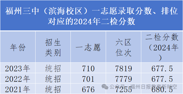 高保线降了！福州一类校历年录取线对应的二检排位