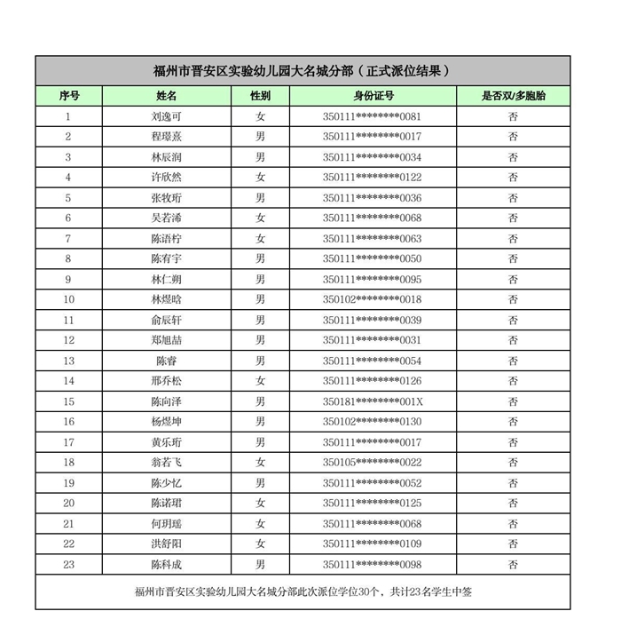 快讯！福州五城区幼儿园派位结果出炉！