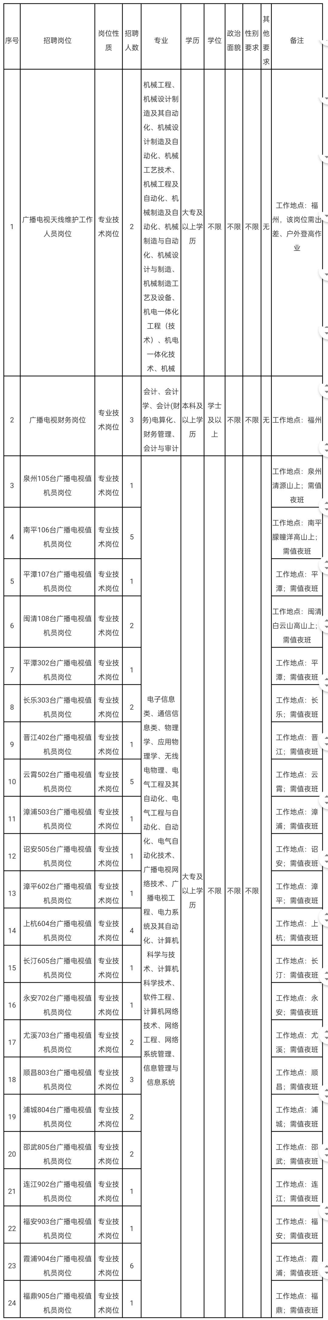 含编内！福建多家事业单位正在招聘