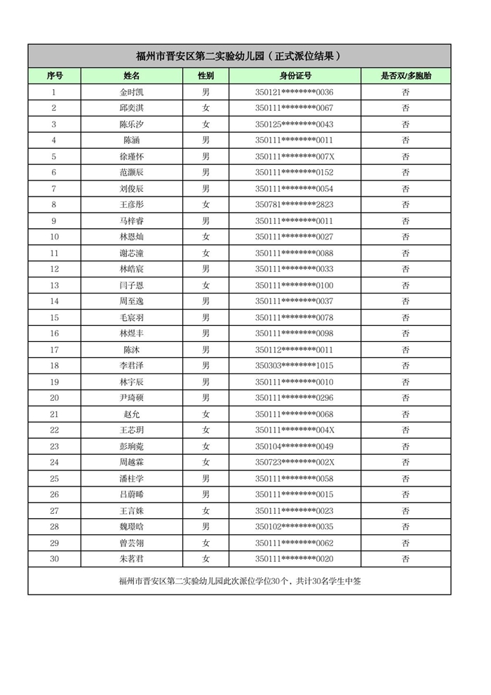 快讯！福州五城区幼儿园派位结果出炉！