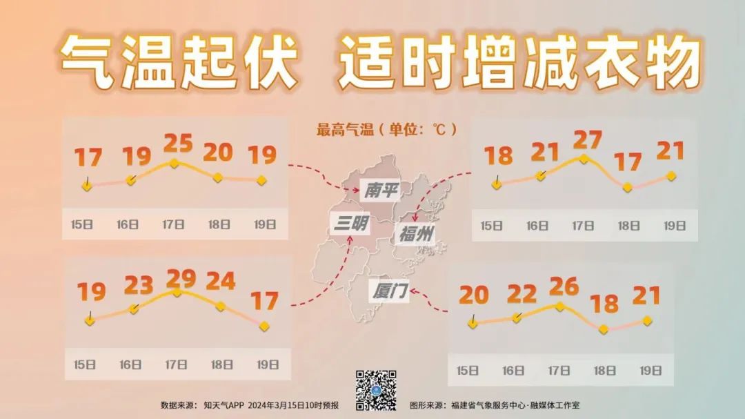 扎心！福建还要下雨！好消息是——升温在即！