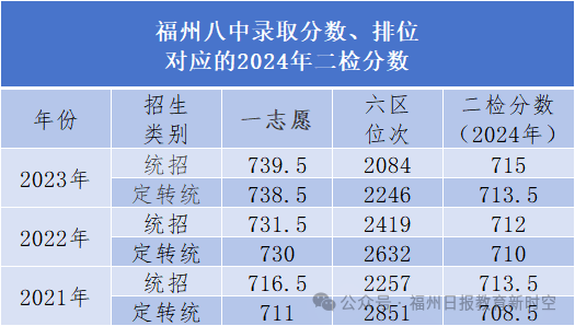 高保线降了！福州一类校历年录取线对应的二检排位