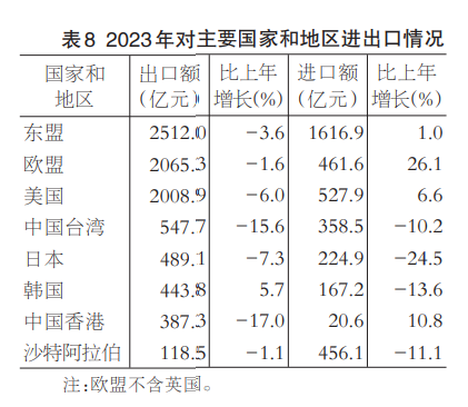 2023年福建地区生产总值54355.10亿元 比上年增长4.5%