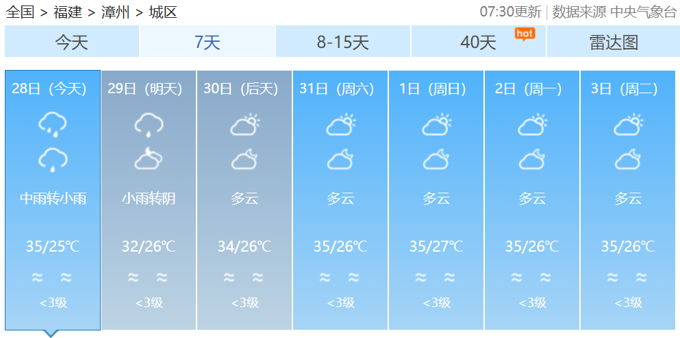 热热热！阵雨来袭，福建要“退烧”了吗？