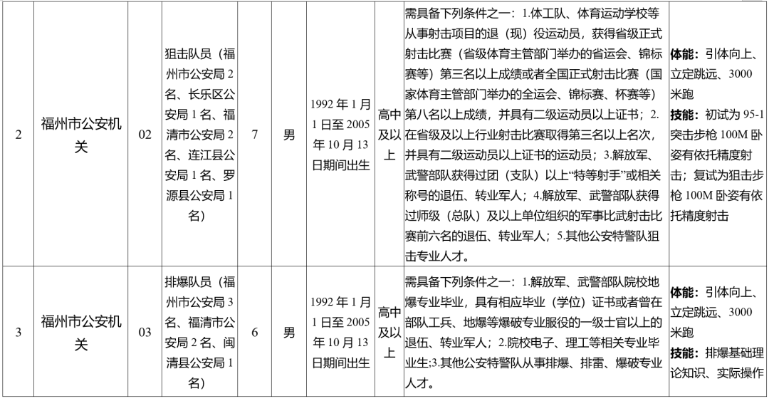 福建最新公告！符合这些条件即可报名