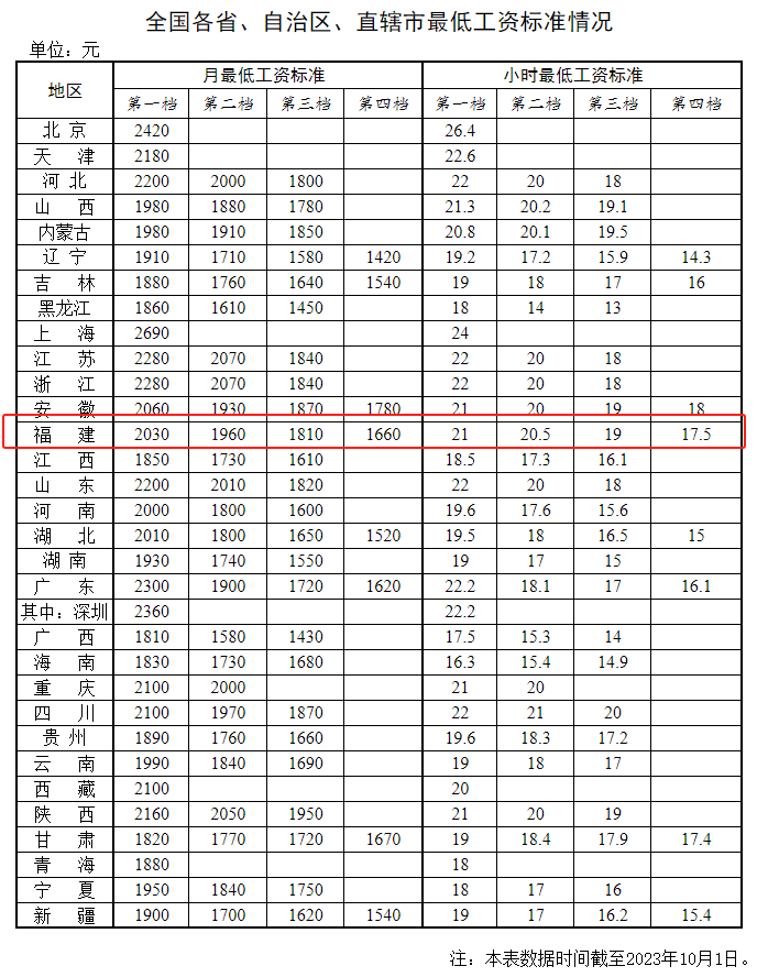 各地最低工资标准公布，福建是……